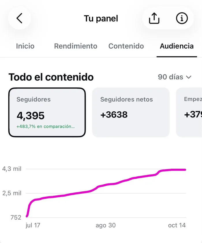 Gráfica de seguidores de Instagram de Fiscalisy, de 752 a 4.395 en 90 días, +483,7 %