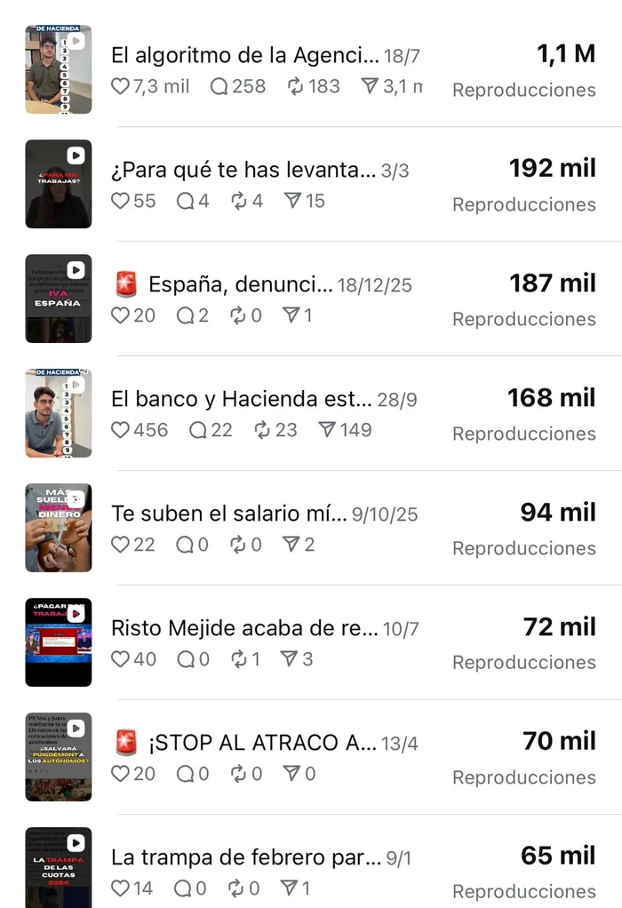 Lista de reels de Fiscalisy ordenados por reproducciones: 1,1 M, 192 mil, 187 mil, 168 mil