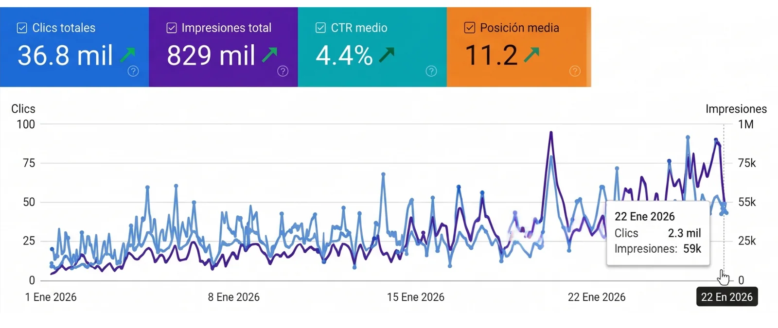 Google Search Console con 36,8 mil clics